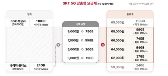 SKT 5G 맞춤형 요금제.