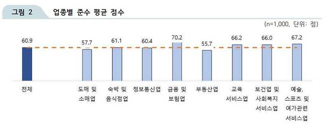 업종별 웹접근성 준수 평균 점수. 자료=한국지능정보사회진흥원