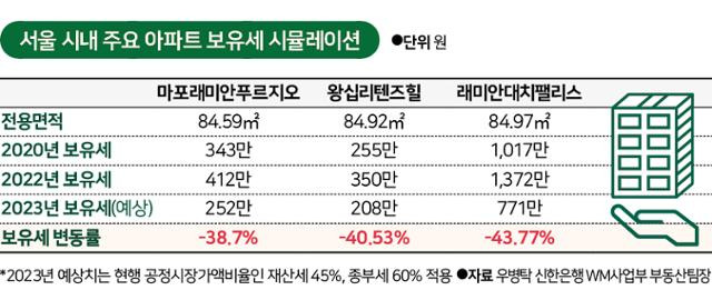 서울 시내 주요 아파트 보유세 시뮬레이션. 그래픽=신동준 기자