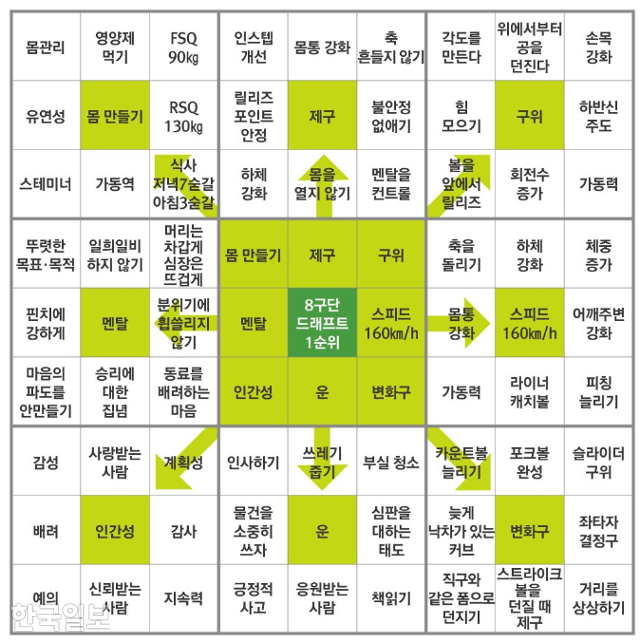 오타니 쇼헤이가 고등학교에 진학하며 만들었다는 '만다라트 계획표'. '8구단 드래프트 1순위'를 목표로 실행해야 하는 세부 목표와 해야 할 일들을 9개 영역으로 정리했다. 온라인 커뮤니티 캡처