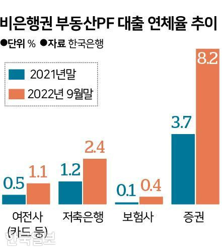 비은행권 부동산PF 대출 연체율 추이. 그래픽=신동준 기자