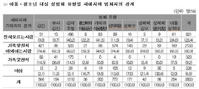 ▲ 자료제공 여성가족부