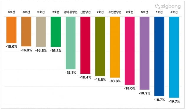 수도권 전철 노선별 역세권 아파트 가격 동향 사진=직방