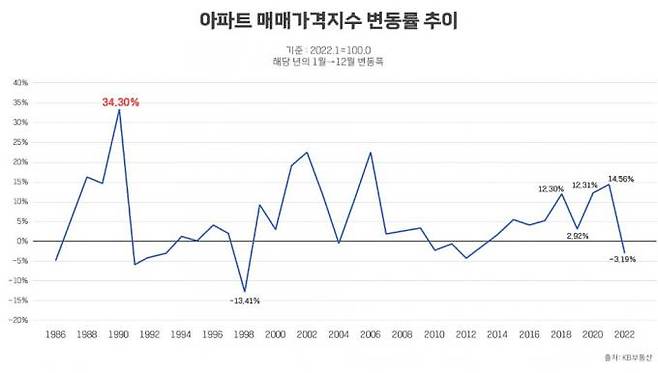 자료=KB부동산 제공