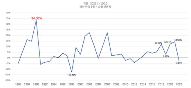 아파트 매매가격지수 변동률 추이 [자료 = KB부동산]