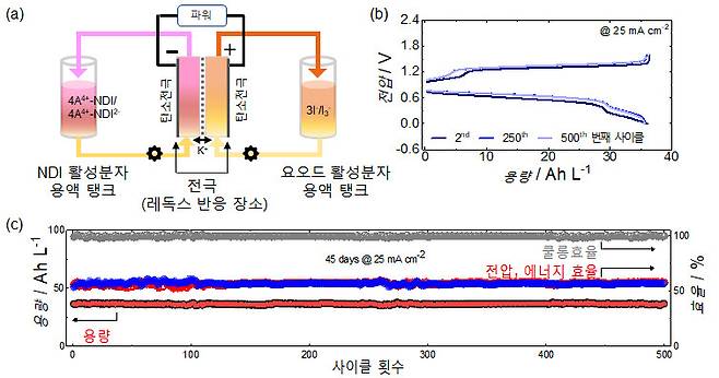 수계 레독스 흐름전지 성능 모식도.[KAIST 제공]
