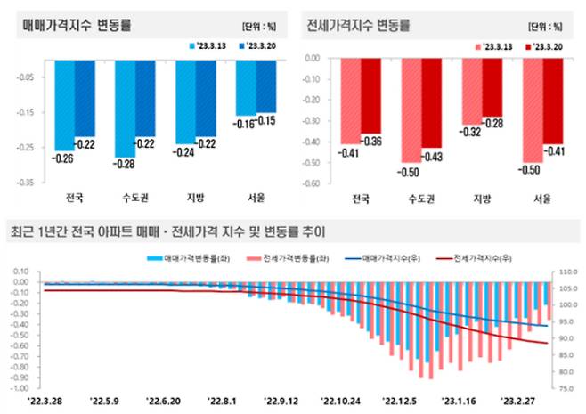 3월 3주(20일 기준) 주간 아파트가격 동향. 한국부동산원 제공