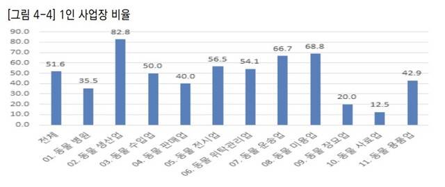 2021년 기준 전체 반려동물 사업체의 절반 이상(51.6%)이 1인 사업장인 것으로 조사됐다. 반려동물 시장에 창업 열기가 뜨거움을 방증하는 것으로 반려동물종합관리사 역할이 커질 수 있음을 시사한다. 제공=한국노동연구원