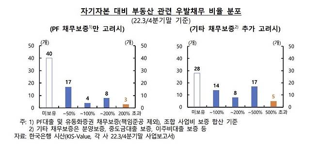 자기자본 대비 부동산 관련 우발채무 [한국은행 제공. 재판매 및 DB 금지]