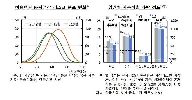 비은행권 PF 사업장 리스크·자본 비율 하락 정도 [한국은행 제공. 재판매 및 DB 금지]