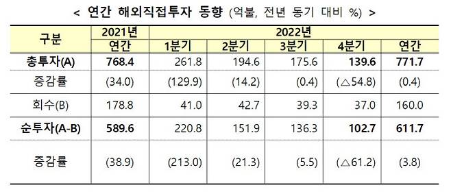 (자료 = 기재부)