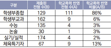 대입전형별 학폭 반영 현황(단위: 개, %, 자료: 한국대학교육협의회, 국회입법조사처)