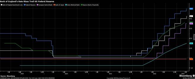 주요국 중앙은행의 기준금리 추이. /자료=블룸버그