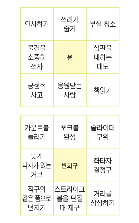 어떻게 계획한 일을 이룰 것인가. 오타니는 핵심목표와 이를 달성하기 위한 세부과제를 단계별로 분류해서 하나씩 돌파해갔다. 정확한 과제를 설계하는 것도 중요하지만 결국은 실천과 끈기다.