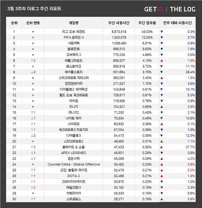 3월 3주 PC방 순위(자료출처-더로그)