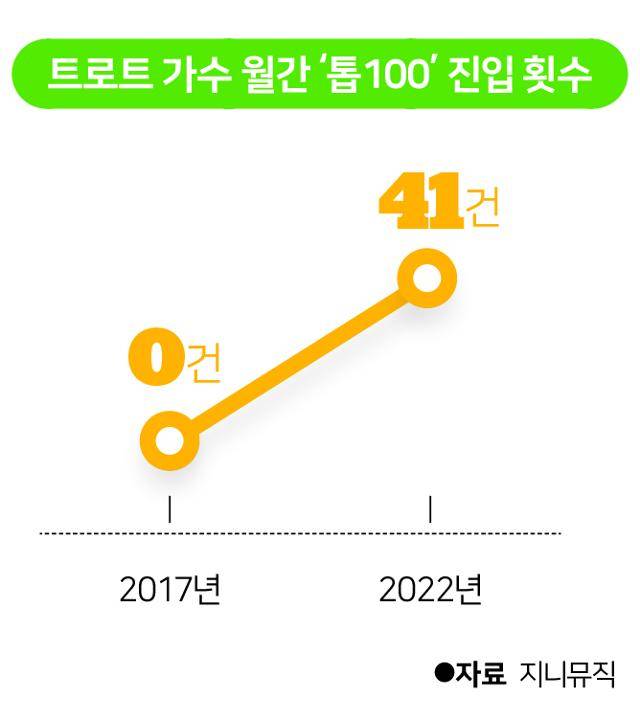 트로트 가수 월간 ‘톱100’ 진입 횟수.