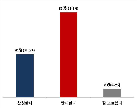 한국, 자체 핵무장 해야 하나? 자료 : 한국국제정치학회