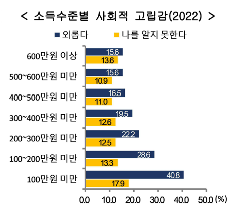 2022 소득수준별 사회적 고립감 (자료: 한국행정연구원 「사회통합실태조사」). 통계청 2022 한국의 사회지표