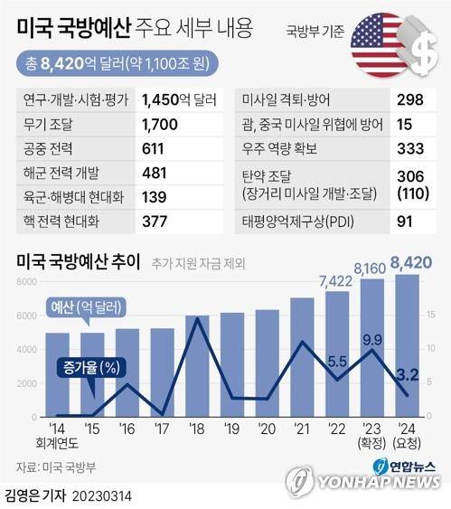 [그래픽] 미국 국방예산 주요 세부 내용 [서울=연합뉴스]