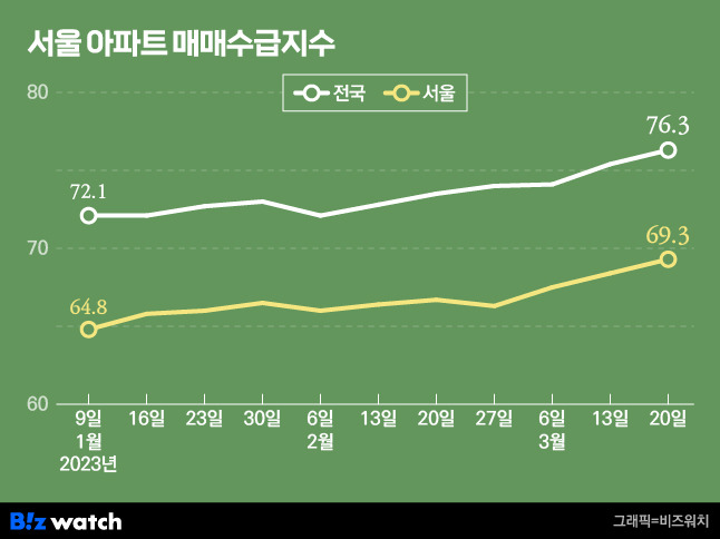 서울 아파트 매매수급지수. /그래픽=비즈워치.