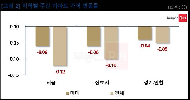 3월 넷째주 아파트 매맷값 변동률