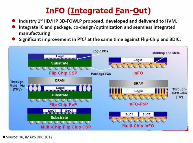 오른쪽이 FOWLP 기반의 TSMC InFO 기술입니다. 반도체용 기판(substrate)을 쓸 때보다 두께가 훨씬 줄어들죠. 위에서 두 번째 InFO-PoP에서 ‘PoP’는 패키지온패키지의 줄임말입니다. 시스템 반도체와 D램 사이 TIV라는 연결 구멍을 뚫은 뒤 수직으로 쌓는 기술이고 TSMC에서 원가 경쟁력에 자신 있어 하는 기술이기도 합니다. 자료출처=TSMC