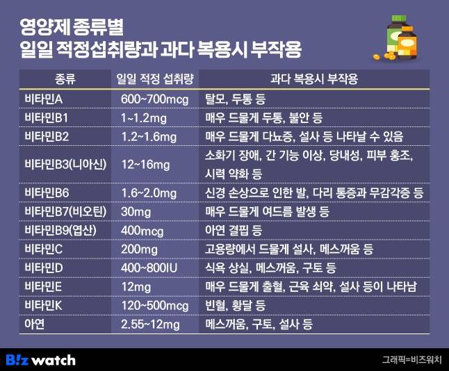 영양제 종류별 일일 적정섭취량과 과다 복용시 나타날 수 있는 부작용. /그래픽=비즈워치