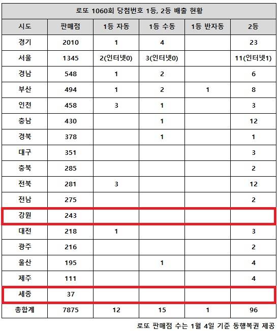 동행복권이 25일 추첨한 로또 1060회 당첨번호 조회 결과 1등은 28명, 2등은 96게임이다. 전국 17개 시도 중 강원, 세종 지역에서는 로또 고액(1,2등) 당첨 판매점이 단 한 곳도 나오지 않았다.