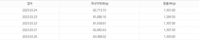 지난주, 오늘 금값시세 ©신한은행(금시세, 금가격, Gold24K)