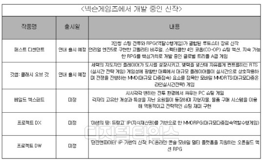 넥슨게임즈에서 개발 중인 신작 목록. <자료 : 넥슨게임즈 제공>