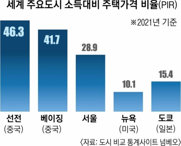 세계 주요도시 소득대비 주택가격 비율(PIR)