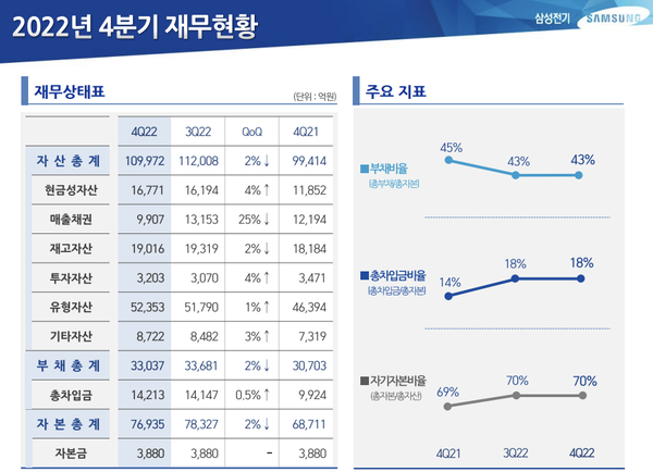 삼성전기 2022년 4분기 기준 재무현황.(단위:억원, 자료:삼성전기 실적발표)