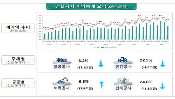 건설공사 계약 통계 [국토교통부 제공]