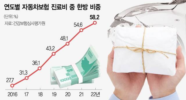 2815A10 연도별 자동차보험 진료비 중 한방 비중 수정