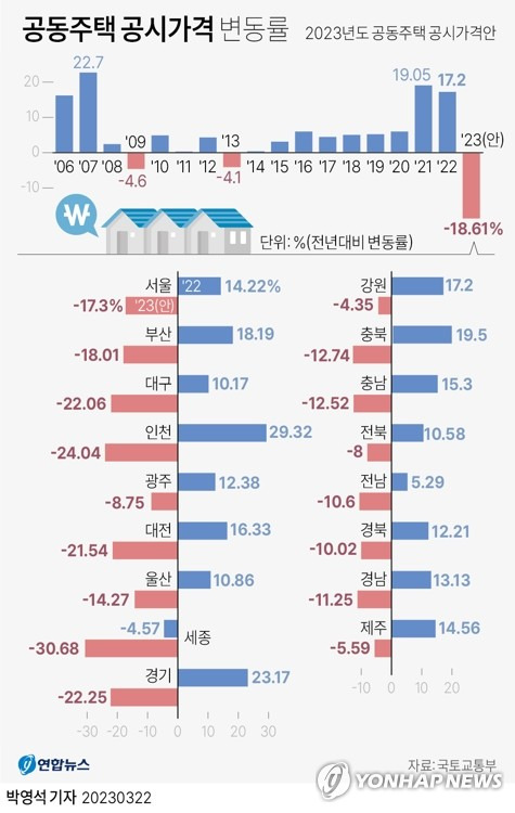 [그래픽] 공동주택 공시가격 변동률 [연합뉴스 자료그래픽]