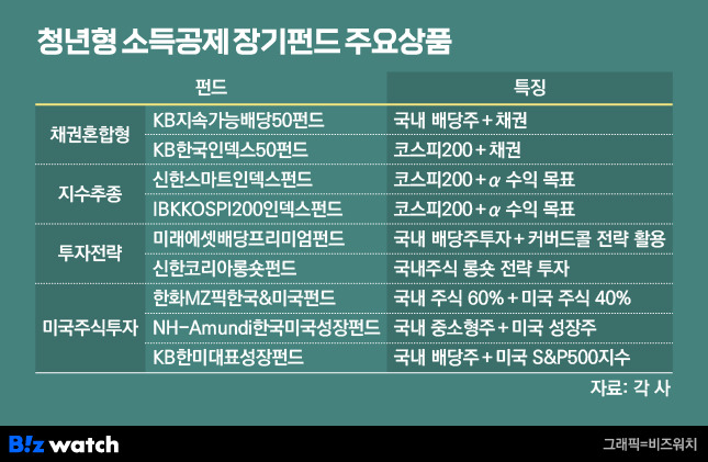 청년형 소득공제 장기펀드 주요상품/그래픽=비즈워치