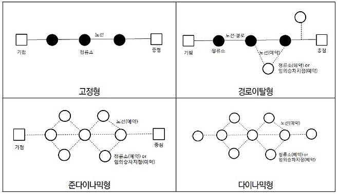 DRT 노선 운영 따른 분류. [자료 인천연구원]