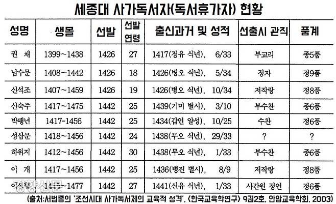 세종연간에 독사휴가를 받은 9명. 젊고 전도 양양한 집현전의 젊은 관리들이었다.