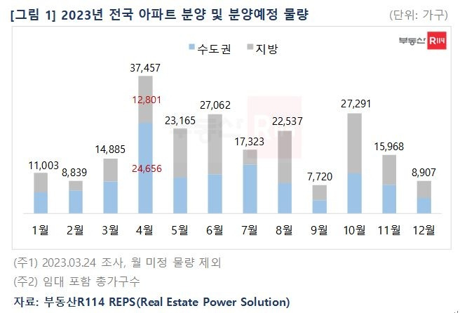 올해 전국 아파트 분양 및 분양예정 물량 [부동산R114 제공]