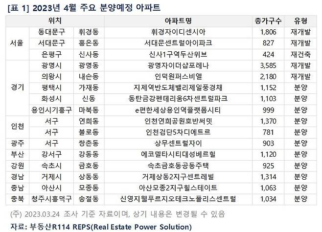 올해 4월 주요 분양예정 아파트 [부동산R114 제공]