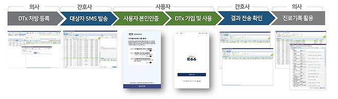 경희의료원이 도입한 디지털 치료제 표준 처방 플랫폼 기반 서비스 흐름도. [자료=경희의료원]