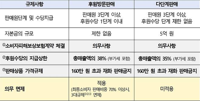 후원방문판매와 다단계판매 규제 비교(공정거래위원회 제공). 2023.03.29/뉴스1