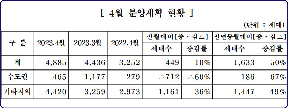 중견주택업체 4월 분양계획. [사진=대한주택건설협회]