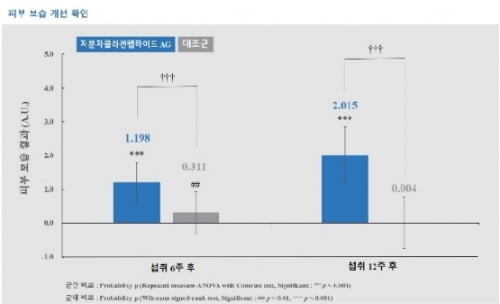 저분자콜라겐펩타이드AG의 12주 투여 인체적용시험 결과 피부 보습 개선이 관찰됐다. 자료=아미코젠