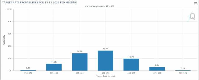 CME 페드워치상 올 12월 기준금리 전망치. 금리인하 기대가 한껏 반영돼 있다. CME 페드워치