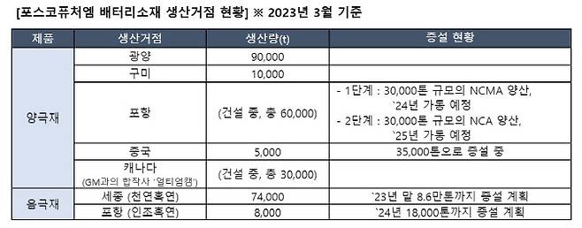 (자료=포스코퓨처엠)