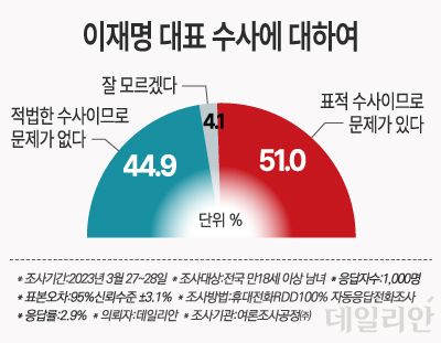 우리 국민 51.0%는 이재명 더불어민주당 대표를 향한 검찰의 수사가 "표적 수사이므로 문제가 있다"고 생각하는 것으로 나타났다. "적법한 수사이므로 문제가 없다"는 응답은 44.9%였으며 "잘 모르겠다"는 응답은 4.1%였다. ⓒ데일리안 박진희 그래픽디자이너