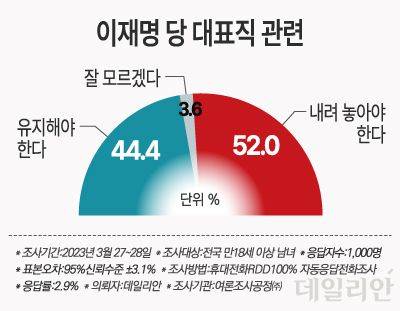 우리 국민 52.0%는 이재명 더불어민주당 대표가 당대표직을 "내려놓아야 한다"고 생각하는 것으로 나타났다. "유지해야 한다"는 응답은 44.4%였으며 "잘 모르겠다"는 응답은 3.6%였다. ⓒ데일리안 박진희 그래픽디자이너