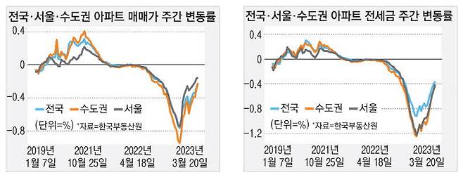 용인 처인구 집값 낙폭 0.55% → 0.02% 뚝 [아파트 시황]