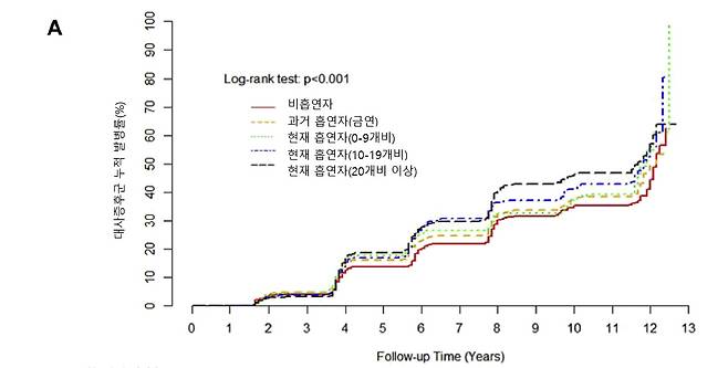 12년간의 종단 연구에서 하루 흡연량에 따른 대사증후군 누적 발병률